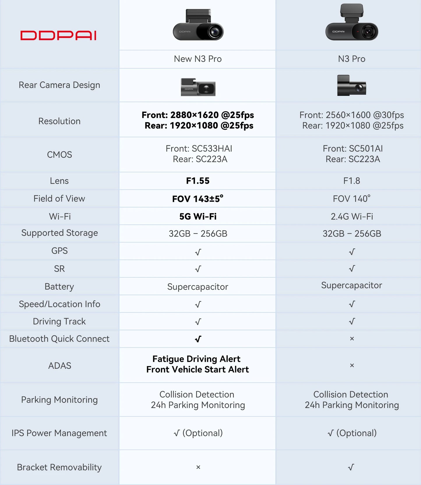 DDPAI Mola N3 Pro Dash Camera Driving